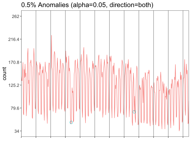 Figure 4: Anomaly detection
