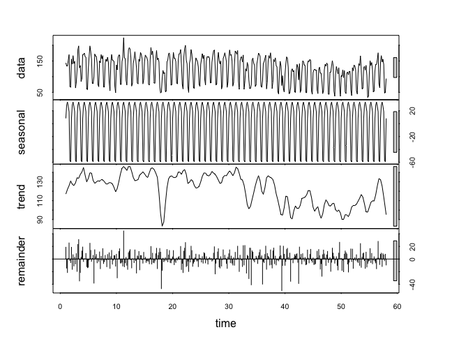 Figure 2: Decomposition of the time series